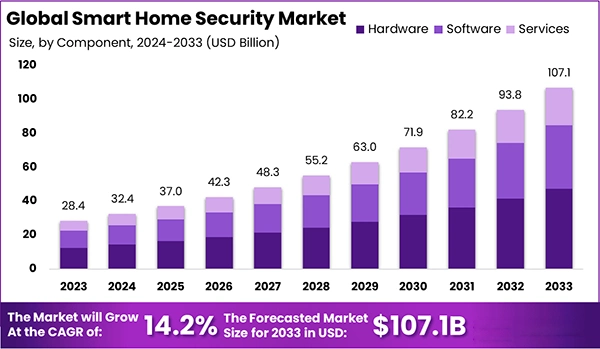  the Global Smart Home Security Market