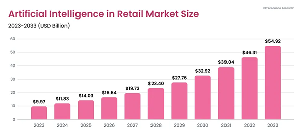 Artificial Intelligence in Retail Market Size 