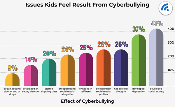 Issues Kids Feel Result From Cyberbullying