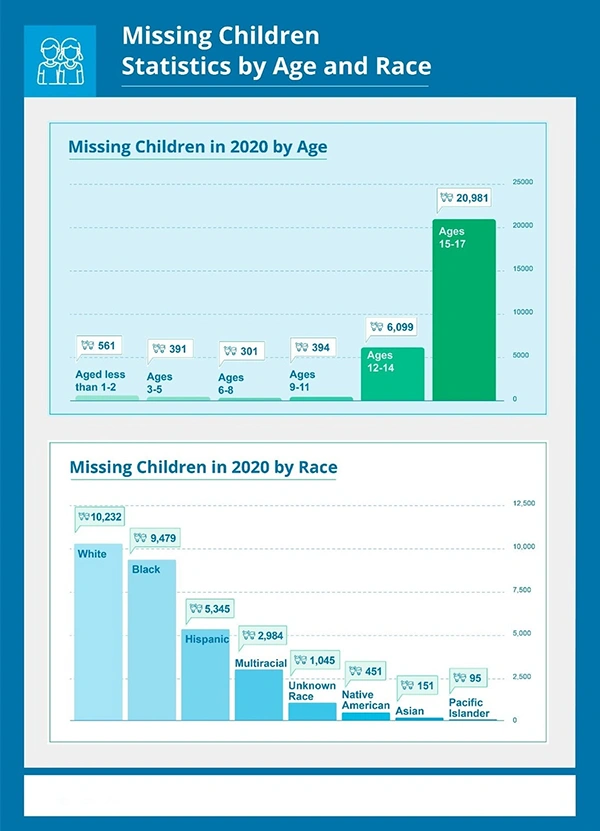 Missing Children Statistics by Age and Race