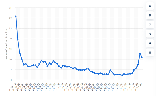 Number of Brawl Stars app downloads worldwide from December 2018 to April 2024