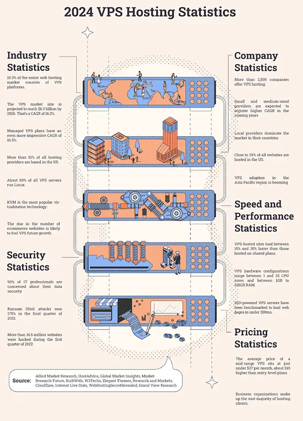 2024 VPS Hosting Statistics 