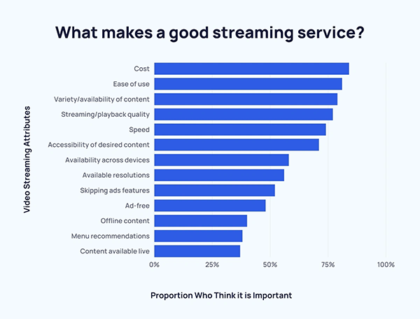 Factors that make a good streaming service.