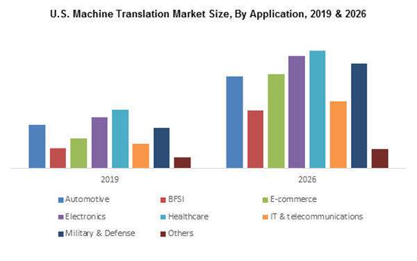 U.S. Machine Translation Market Size By Application 2019-2026