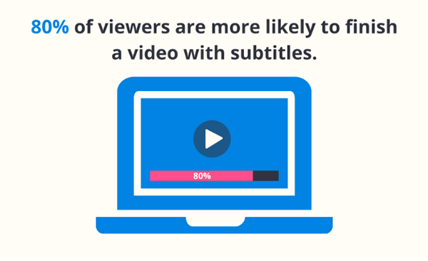 85% of Viewers are more Likely to Finish a Video with Subtitles 