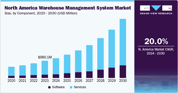 WMS market