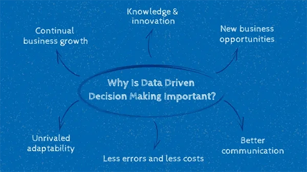 Why is Data-Driven Decision Making Important?