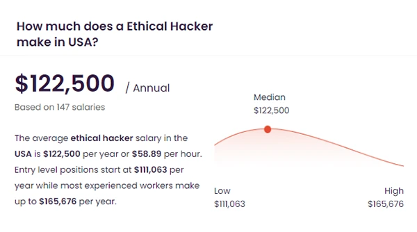 average ethical hacker salary