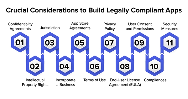 Crucial Considerations to Build Legally Compliant Apps