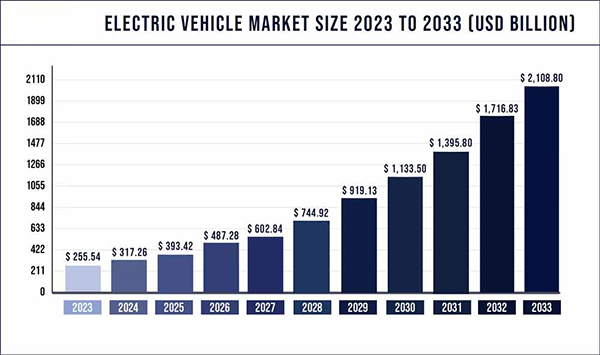 Electric vehicle market size 2023 to 2033