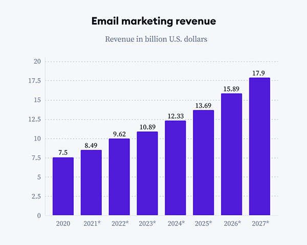 Email marketing revenue.