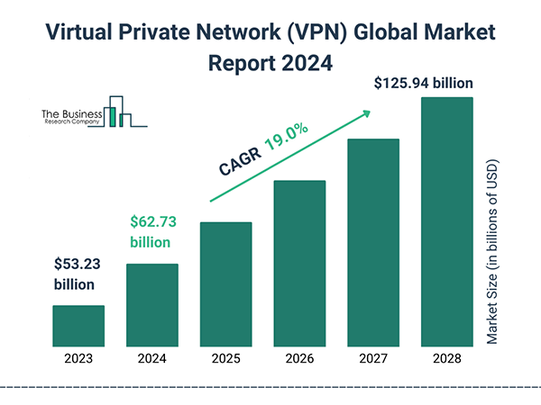 Global VPN market estimation 