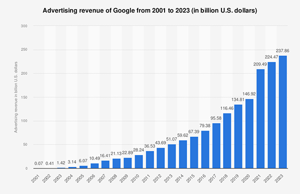 Google’s advertising revenue from 2001 to 2023 