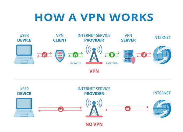 How a VPN works 