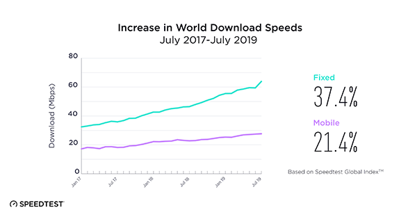  Internet Speed statistics 