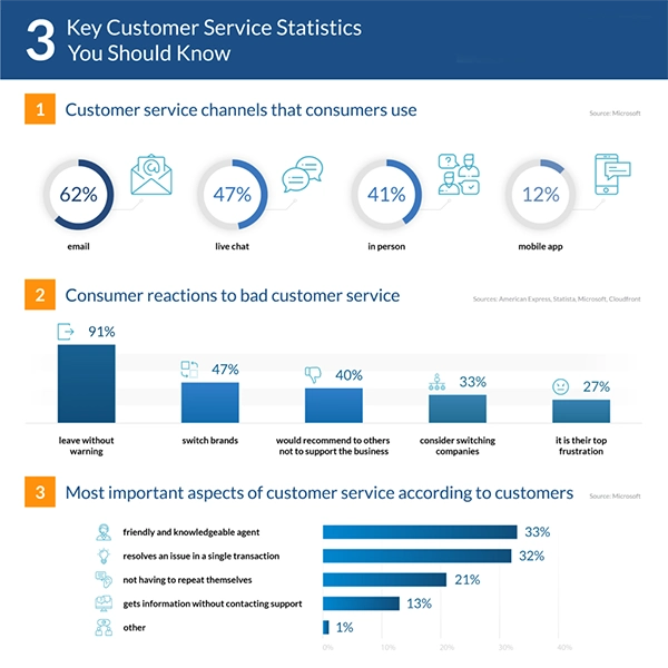 Key Customer Service Statistics You Should Know