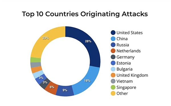 Top 10 Countries Originating Attacks in 2024 