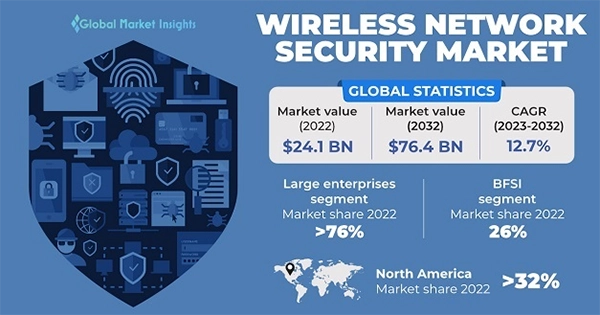 Wireless Network Security Market