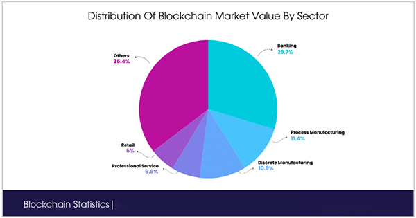 distribution of blockchain