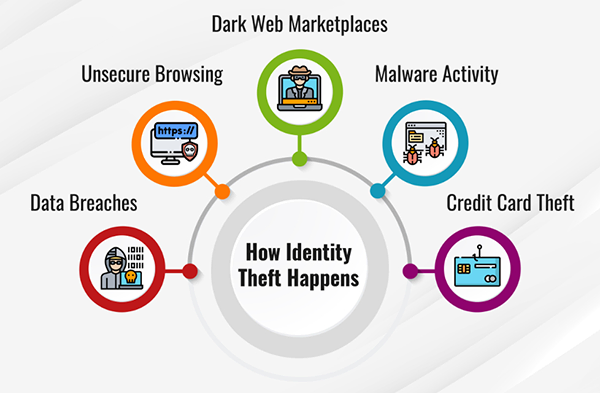 how identity theft happens