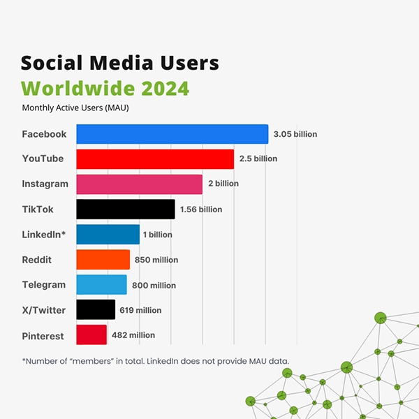 monthly average of social media users