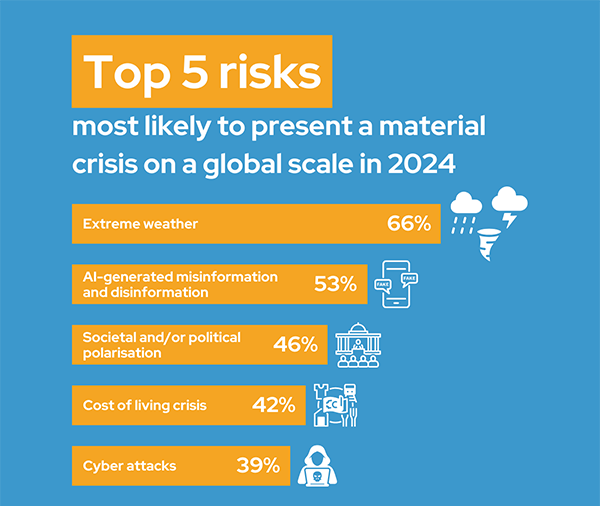 Risk mitigation