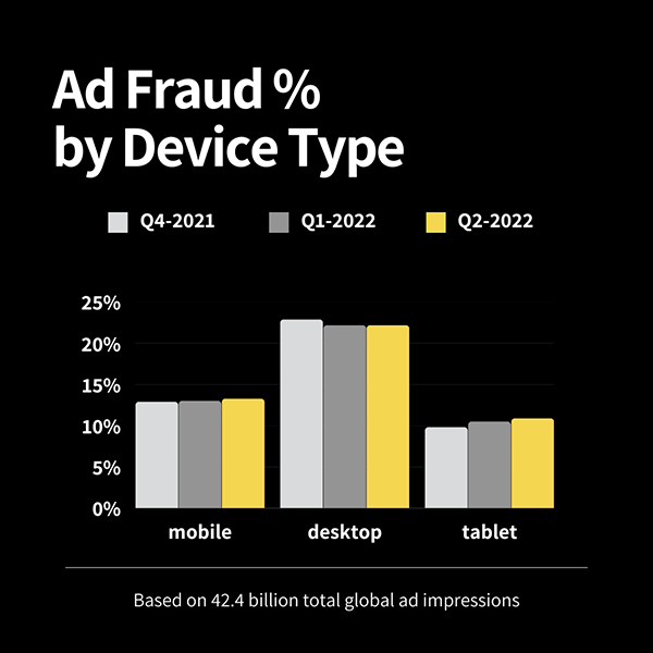 AD Fraud % by Device Type