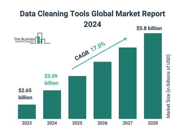  Data Cleaning Tools Global Market Report 2024