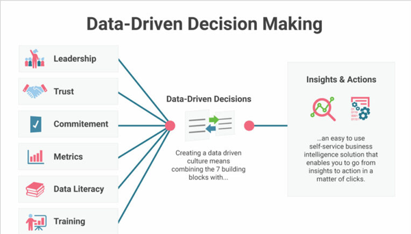 Data-driven decision-making