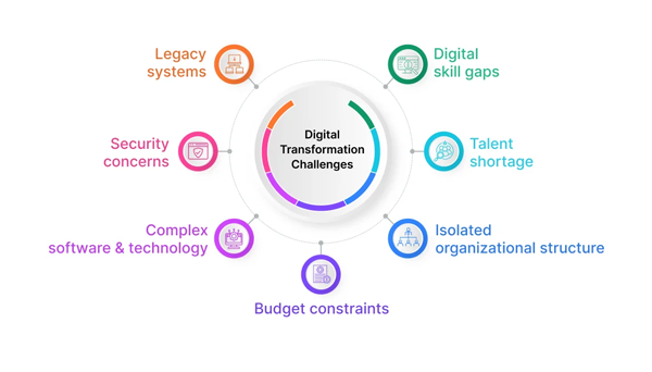 Digital transformation challenges