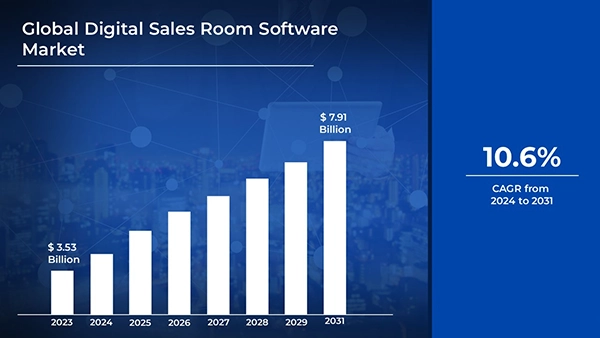 Global digital sales room software market. 