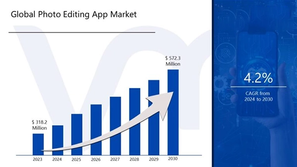 Global photo editing market.