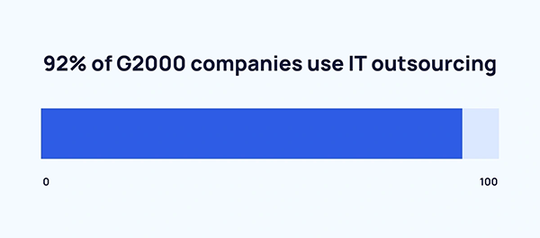 IT outsourcing statsSource: Exploding Topics