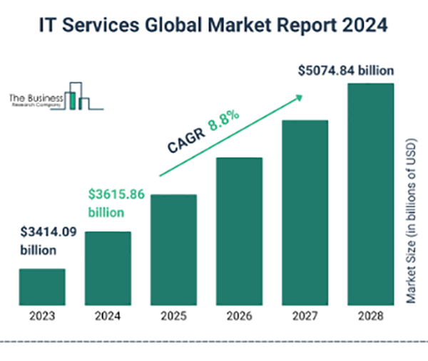  IT services global market reports 2024