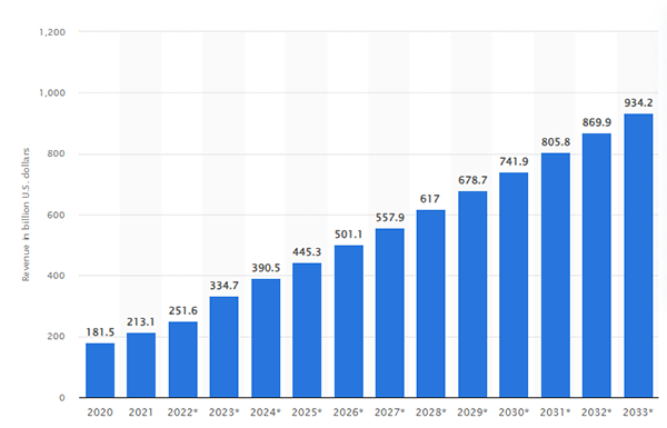 Internet of Things revenue worldwide from 2020 to 2033