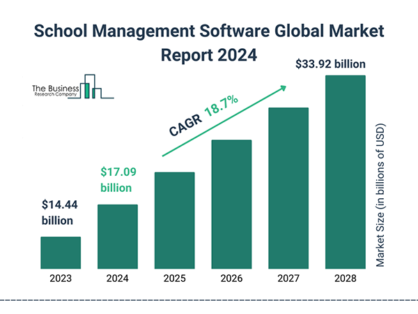 School Management Software Global Market Report 2024