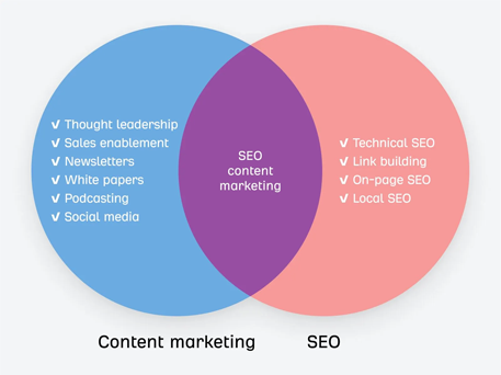 The Role of SEO and Content Marketing