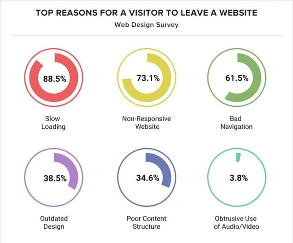 Top Reasons For A Visitor To Leave A Website