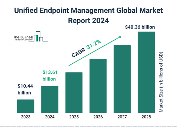 Unified Endpoint Management Global Market Report 2024