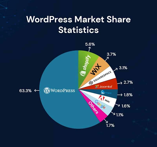 WordPress market share statistics. 