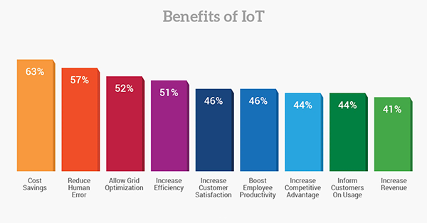 benefits of internet of things