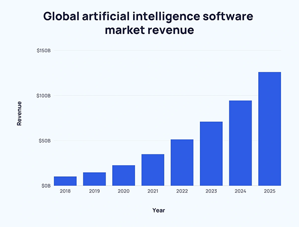 global AI software market