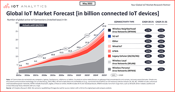 global IoT market