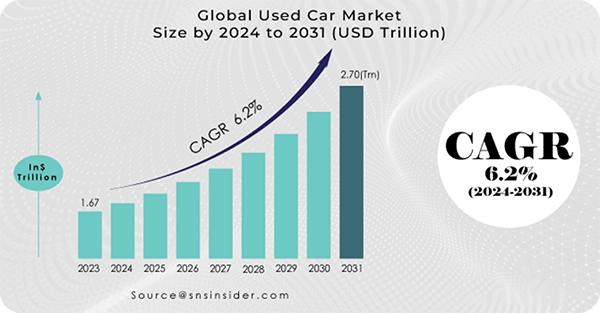 global used car market graph