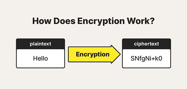 how encryption work