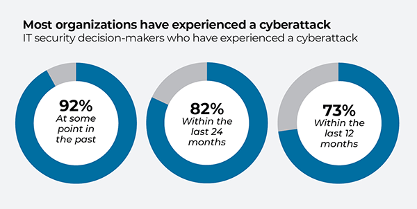 organizations have faced cyberattacks in the past years,