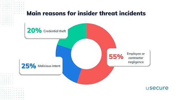 threat incidents chart