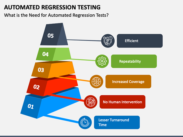 f Automated Regression Testing in software development. 