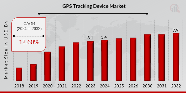 Global GPS tracking device market 