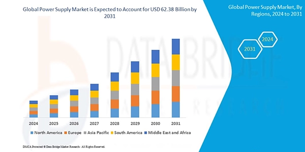 Global Power Supply Market 2031